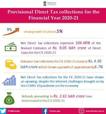 Provisional Direct Tax collections for the Financial Year 2020-21 show growth of almost 5%